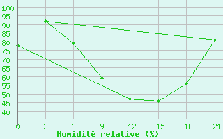 Courbe de l'humidit relative pour Mozyr