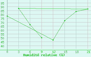 Courbe de l'humidit relative pour Krasnaja Gora