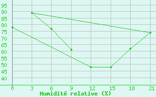 Courbe de l'humidit relative pour Uglic