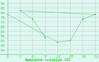 Courbe de l'humidit relative pour Agri