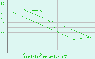 Courbe de l'humidit relative pour Riversdale