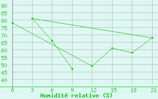 Courbe de l'humidit relative pour Reboly