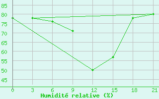 Courbe de l'humidit relative pour Blagodarnyj