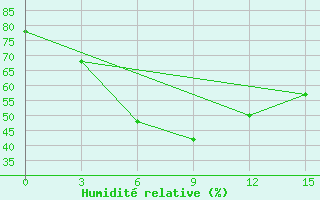 Courbe de l'humidit relative pour Malda