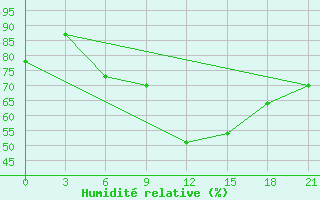 Courbe de l'humidit relative pour Komrat