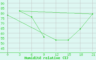 Courbe de l'humidit relative pour Kalevala