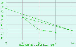 Courbe de l'humidit relative pour Pyinmana