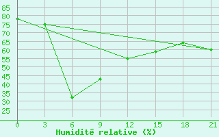 Courbe de l'humidit relative pour Ganjushkino