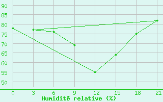 Courbe de l'humidit relative pour Zukovka