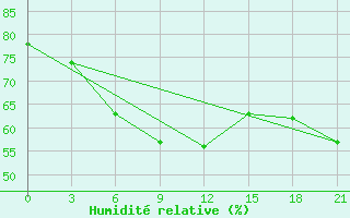 Courbe de l'humidit relative pour Sarapul