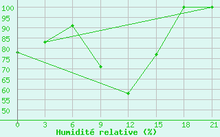 Courbe de l'humidit relative pour Mourgash