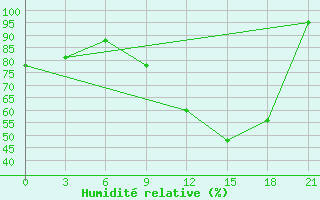 Courbe de l'humidit relative pour Peshkopi