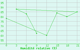 Courbe de l'humidit relative pour Svitlovods'K