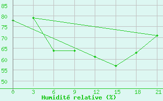 Courbe de l'humidit relative pour Kamo