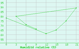 Courbe de l'humidit relative pour Arsk