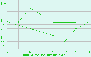 Courbe de l'humidit relative pour Dno