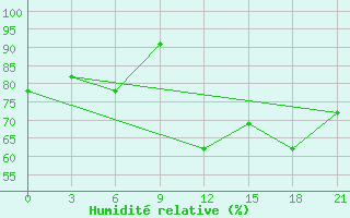 Courbe de l'humidit relative pour Kukes