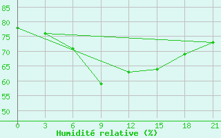 Courbe de l'humidit relative pour Ohansk