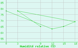 Courbe de l'humidit relative pour Sallum Plateau