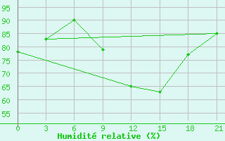 Courbe de l'humidit relative pour Malojaroslavec