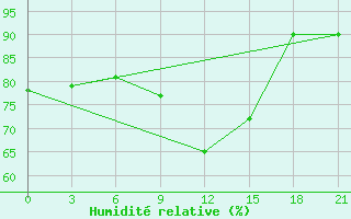 Courbe de l'humidit relative pour Kotel'Nikovo