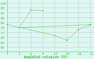 Courbe de l'humidit relative pour Belyj