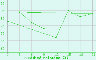 Courbe de l'humidit relative pour Sevan Ozero