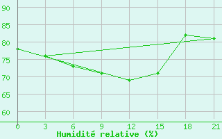 Courbe de l'humidit relative pour Novgorod