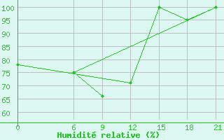 Courbe de l'humidit relative pour Zuara