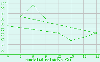 Courbe de l'humidit relative pour Kukes