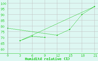 Courbe de l'humidit relative pour Mussala Top / Sommet