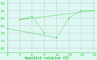 Courbe de l'humidit relative pour Morozovsk