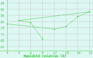Courbe de l'humidit relative pour Khmel'Nyts'Kyi