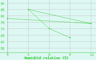 Courbe de l'humidit relative pour Vacoas Mauritius