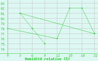 Courbe de l'humidit relative pour El'Ton