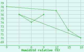 Courbe de l'humidit relative pour Vendinga