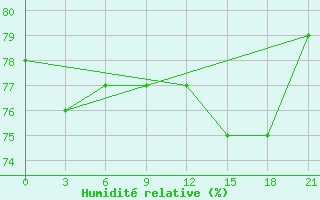 Courbe de l'humidit relative pour Muzi