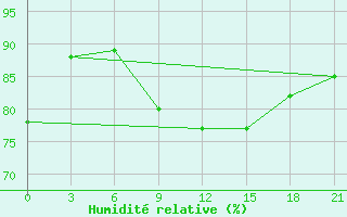 Courbe de l'humidit relative pour Ventspils