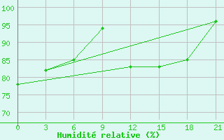 Courbe de l'humidit relative pour Kaunas