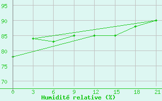 Courbe de l'humidit relative pour Livny