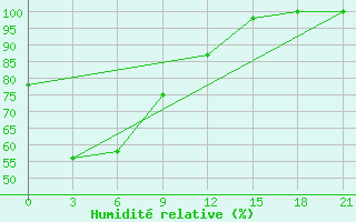 Courbe de l'humidit relative pour Zugdidi