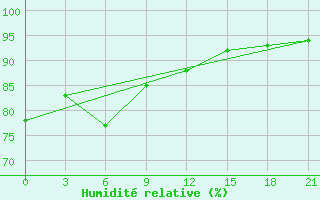 Courbe de l'humidit relative pour Shangaly