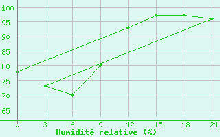 Courbe de l'humidit relative pour Troicko-Pecherskoe