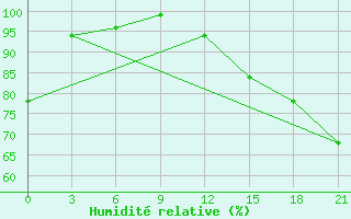 Courbe de l'humidit relative pour Efimovskaja