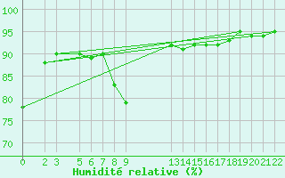 Courbe de l'humidit relative pour Sint Katelijne-waver (Be)