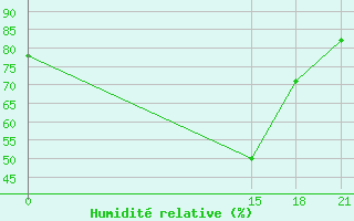 Courbe de l'humidit relative pour Tripoli