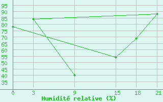 Courbe de l'humidit relative pour Sallum Plateau