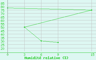 Courbe de l'humidit relative pour Singye