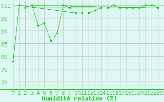Courbe de l'humidit relative pour Grimsel Hospiz