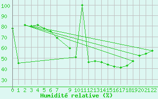 Courbe de l'humidit relative pour Bologna